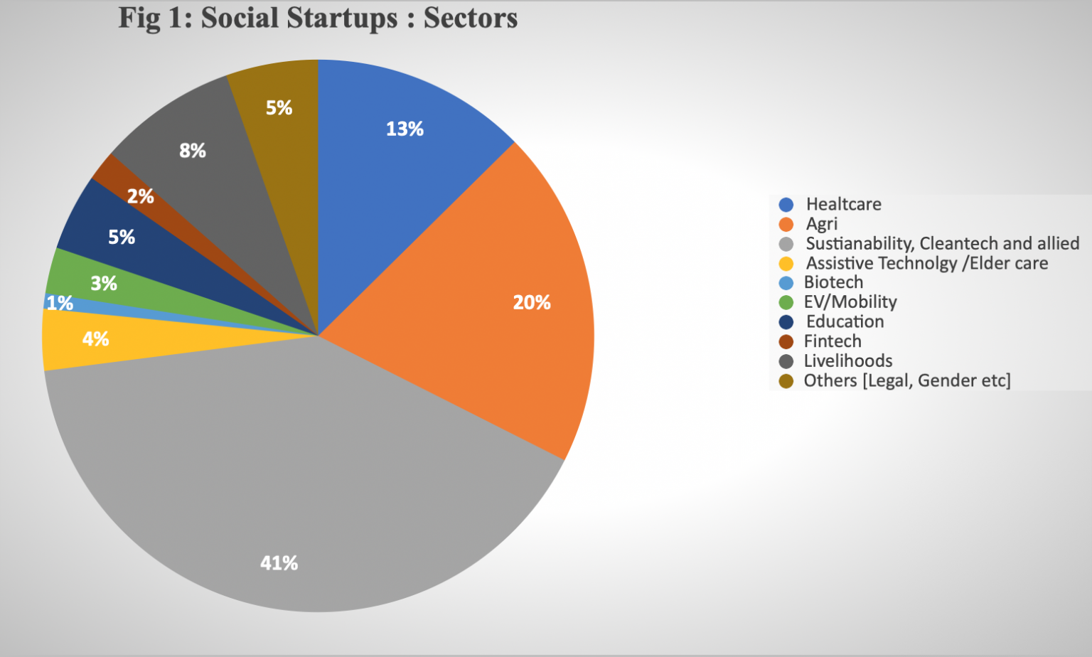 Where are the Tech based Social Startups making Impact? - AIC-IIITH