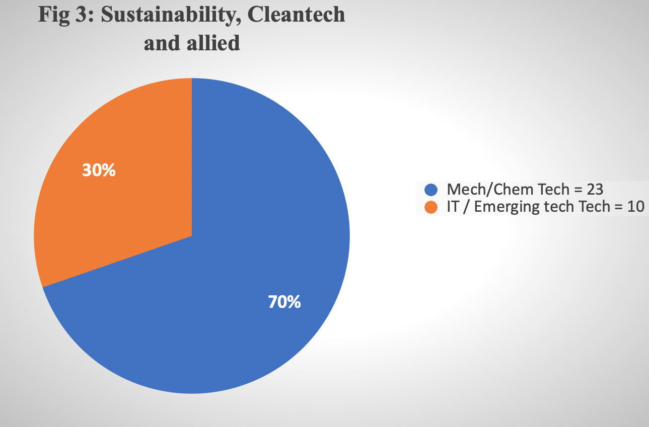 Where are the Tech based Social Startups making Impact? - AIC-IIITH